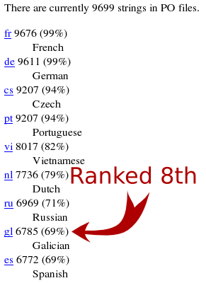 Galician, ranked 8th.