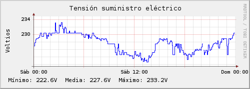 Mains voltage during Saturday, December 9th 2006 in Santiago de Compostela, Spain.